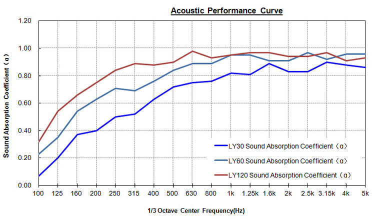 Multi-function sound absorber