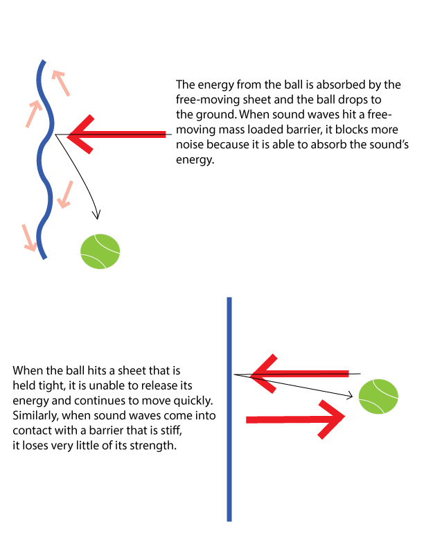 HOW IS MASS LOADED VINYL USED IN SOUNDPROOFING?cid=4