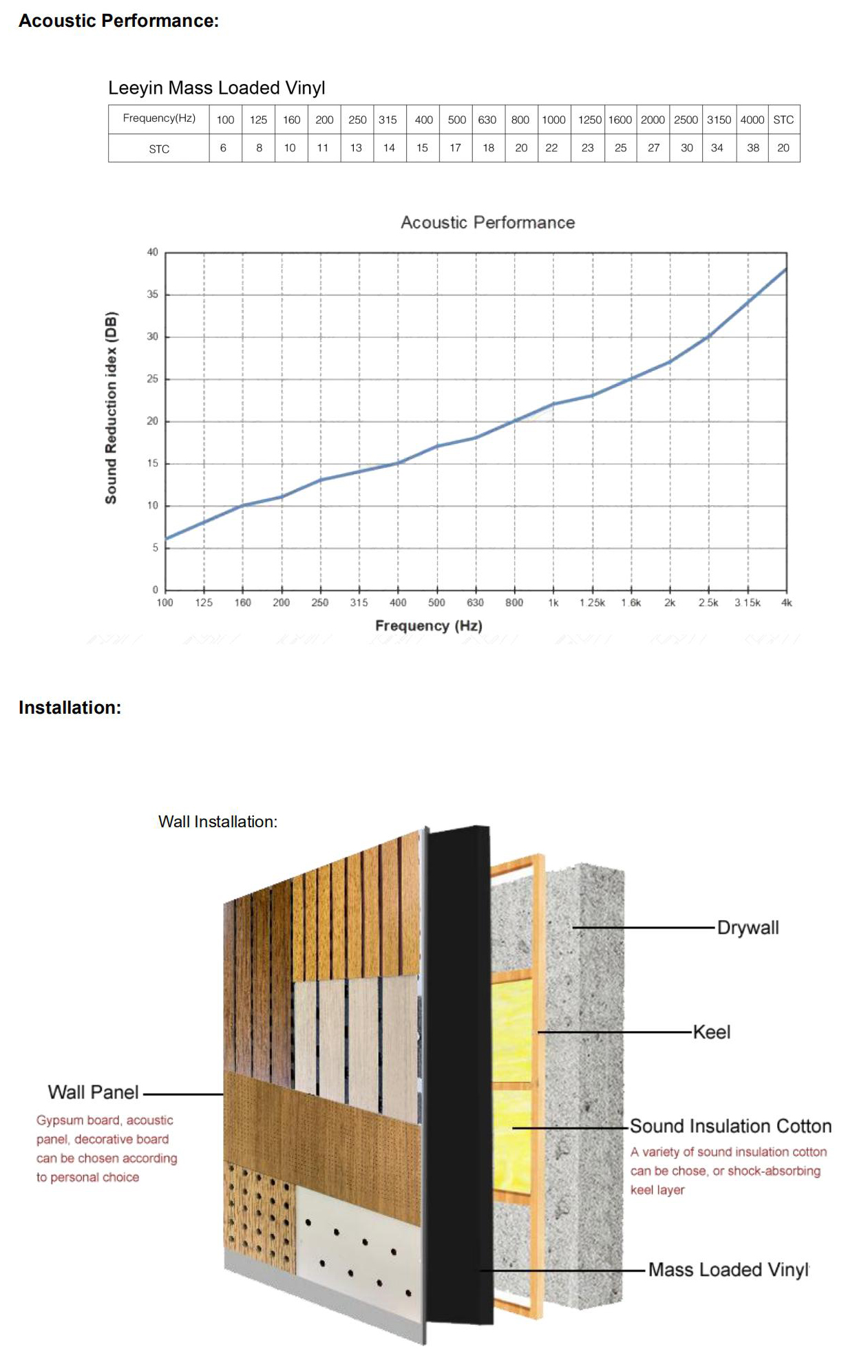 Mass Loaded Vinyl Noise Barrier Soundproof Panels