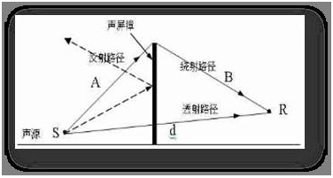 Sound Barrier Principle and Calculation