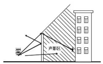 Sound Barrier Principle and Calculation