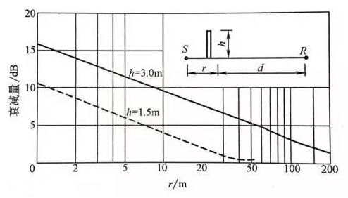 Sound Barrier Principle and Calculation