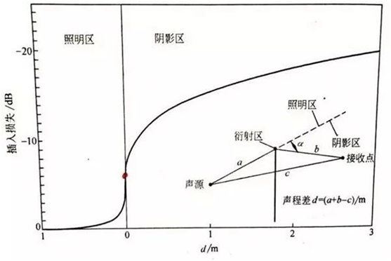 Sound Barrier Principle and Calculation