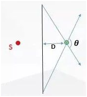 Sound Barrier Principle and Calculation