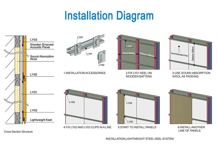 Installation process of grooved wood acoustic panel