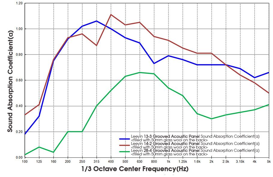 Noise Cancelling Panels Sound Dampening Panels